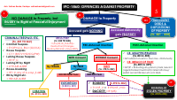 IPC_Offences against Property_Chart.pdf